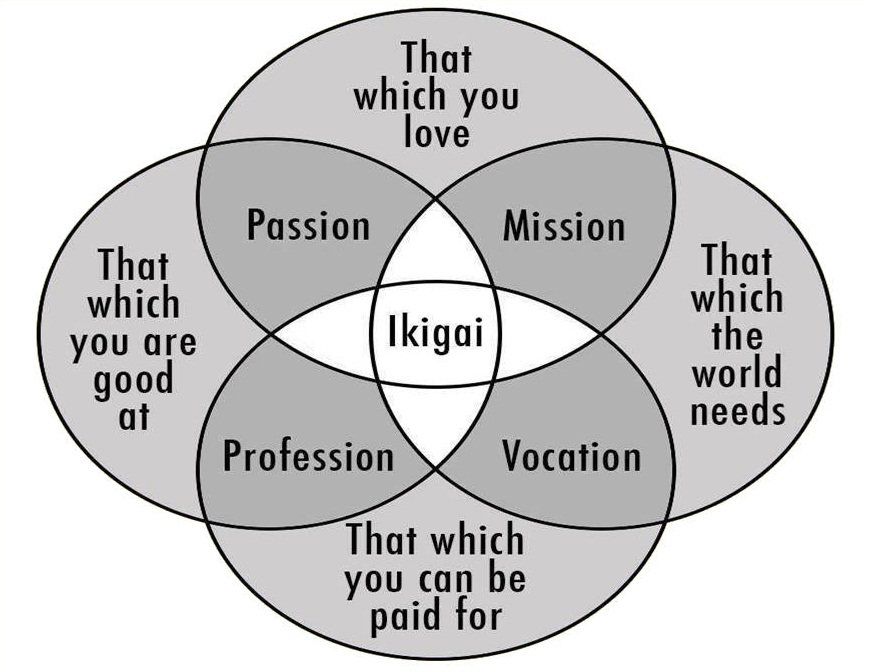 Ikigai - The Japanese concept of true life vision and purpose.