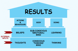 The 'Lean House Of The Mind' shows how both your conscious thoughts and sub-conscious habits effect your actions and results.